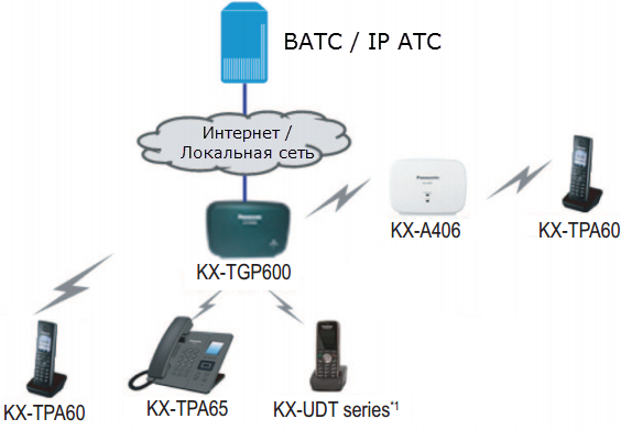 Рис. Схема использования Panasonic KX-TGP600