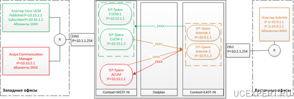 Схема использования Asterisk в качестве транзитной АТС IP-to-IP