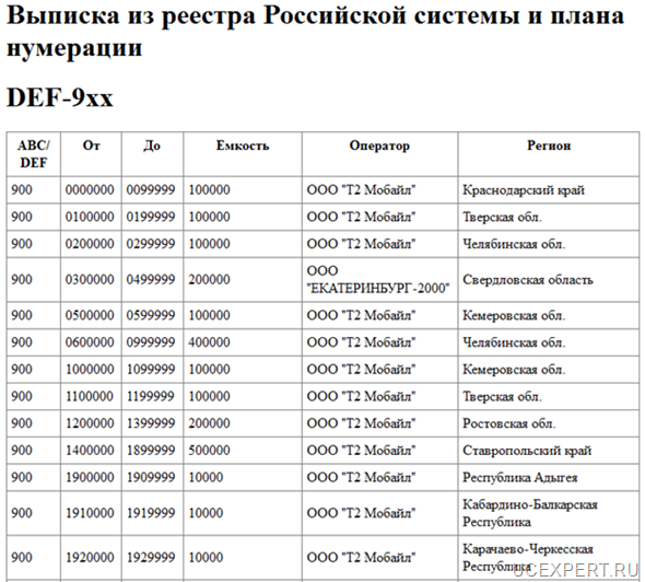 Рис. Пример выписки из реестра Российской системы и плана нумерации DEF-9xx