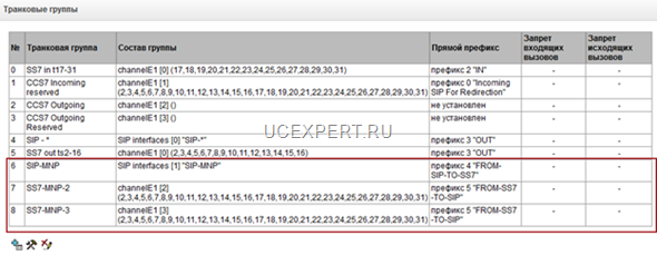 Рис. Список транковых групп на шлюзе SMG