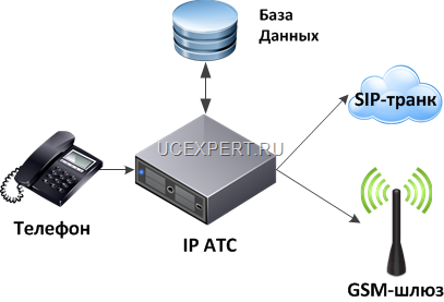 Автоматическая маршрутизация с IP АТС Asterisk для на VoIP GSM-шлюз или SIP-транк