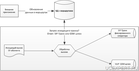 Рис. Схема автоматической маршрутизации вызова на GSM-шлюз или SIP-транк