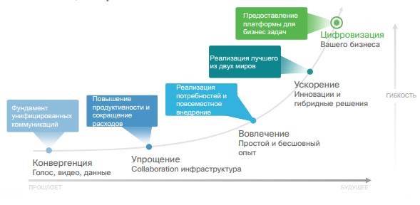 Эволюция решений Cisco