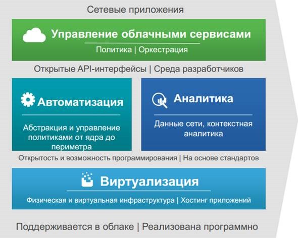 Архитектура цифровых сетей Cisco Cisco DNA - Digital Network Architecture